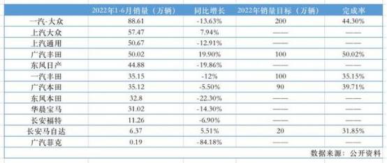 2022年已过半，受芯片紧张、原材料价格上涨等多重不确定因素的综合影响，汽车产业