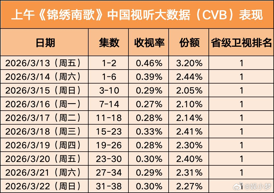 锦绣南歌重映收视十连冠湖南卫视重映锦绣南歌 湖南卫视重映选剧太绝了，《锦绣南歌》
