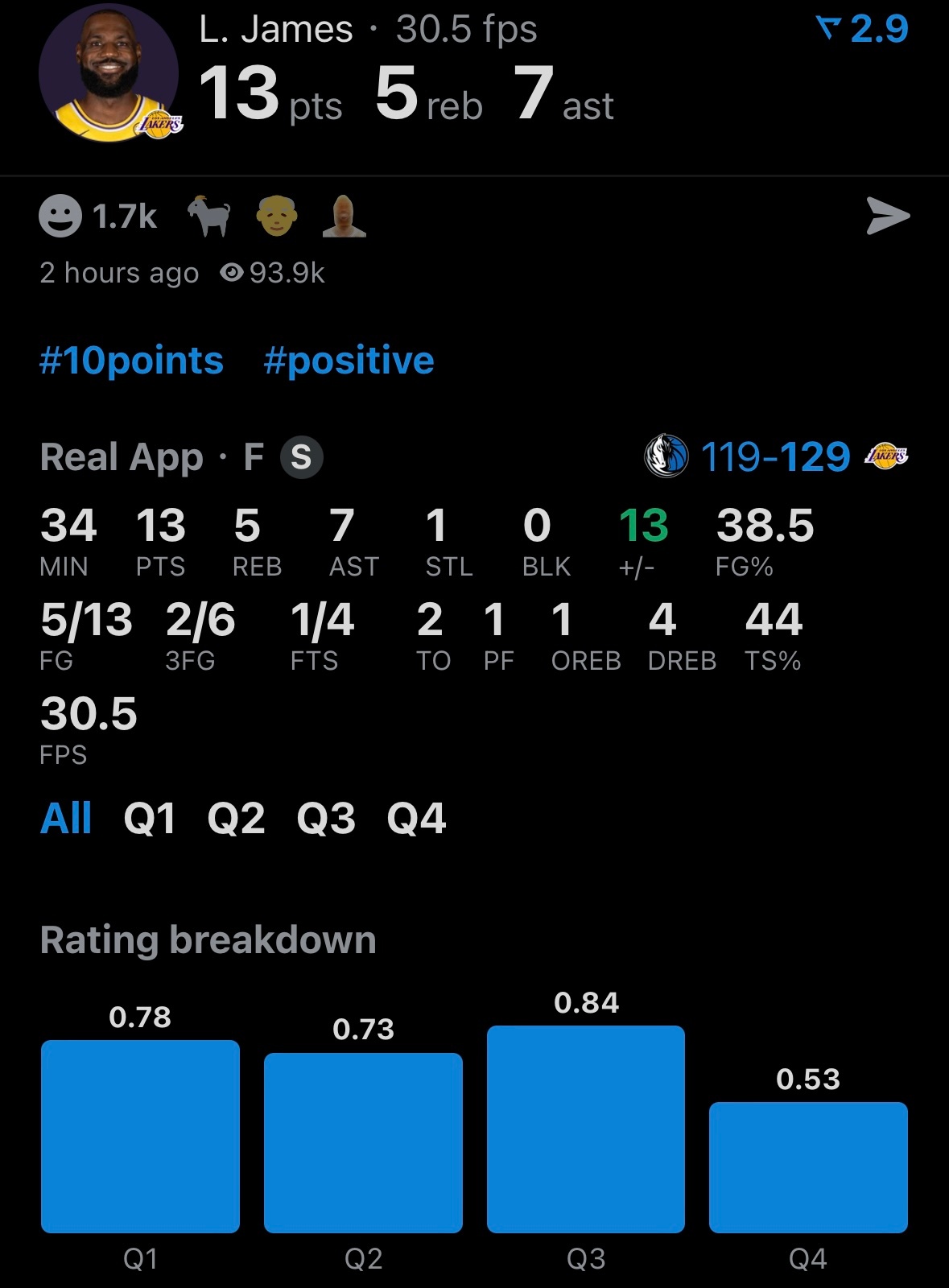 詹眉组合发挥一般：13分5板7助攻，12分5板5助攻3盖帽。 
