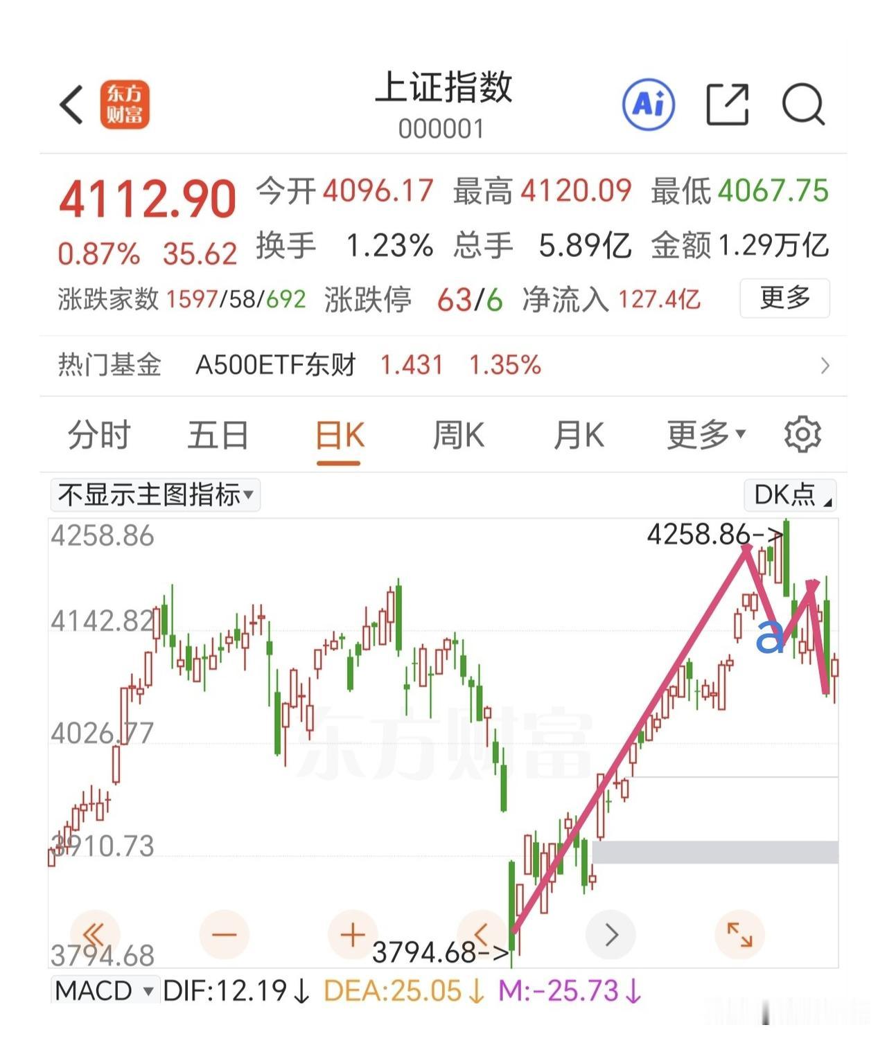 反弹观察两个点，4141和4162点。

周四的百点长阴后，修复还没有完成，还有