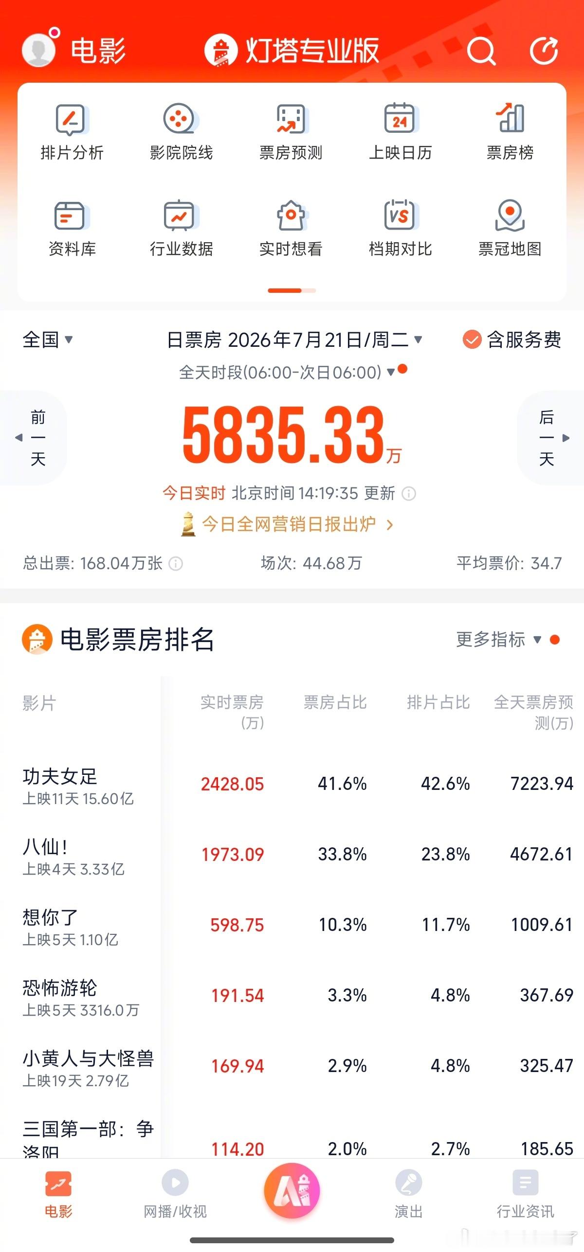 功夫女足八仙排片票房占比 八仙票房正挂好多 功夫女足八仙今日排片票房占比，功夫女