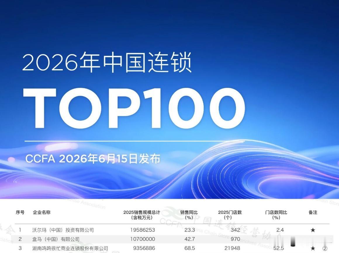 2026年中国连锁Top100发布，许昌胖东来再度上榜，今年排名紧随郑州丹尼斯！