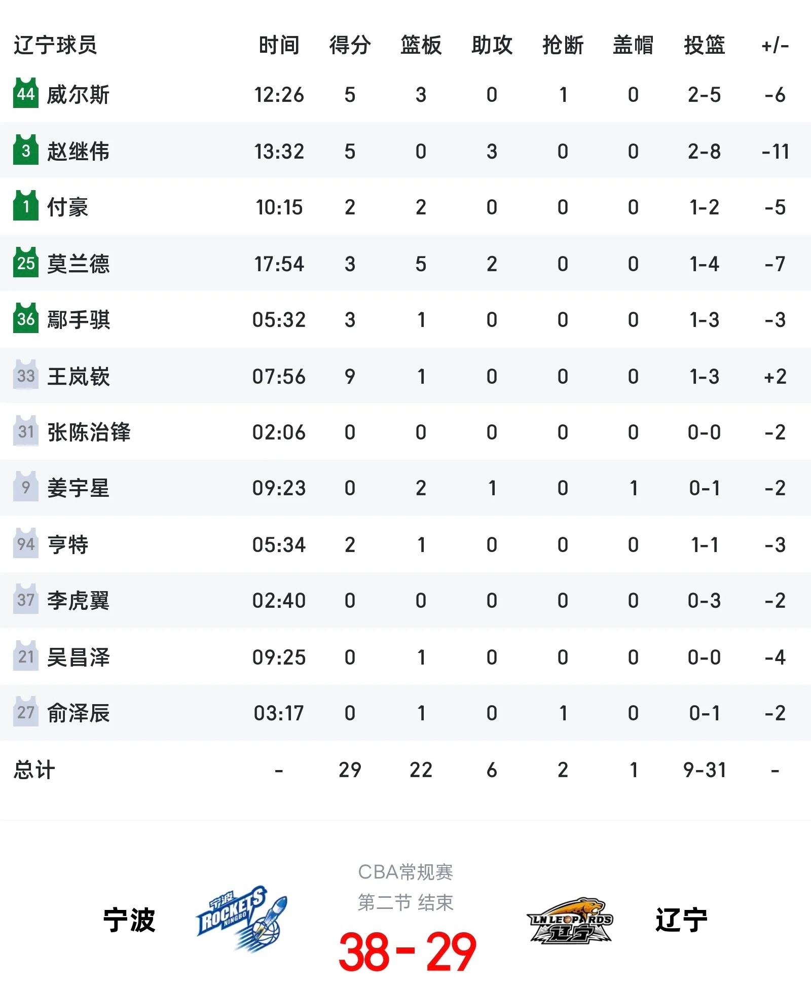 辽宁队半场只拿到了29分，落后宁波9分……31次出手命中9球，三分球15中2。宁