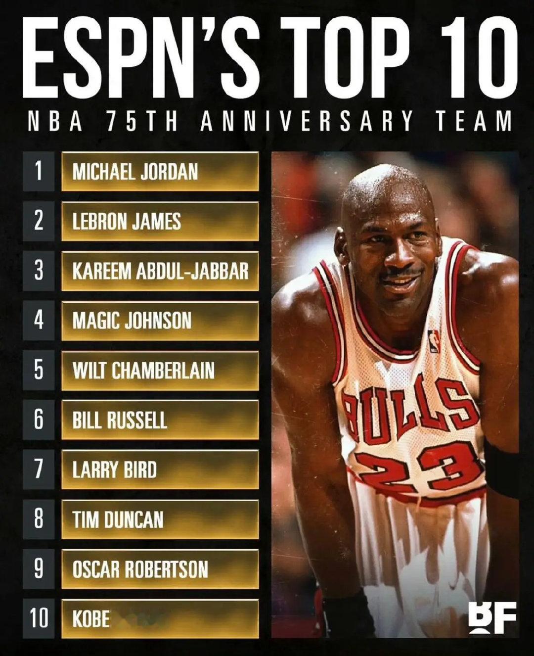 ESPN公布最新历史10大球星排名：1.乔丹2.詹姆斯3.贾巴尔4.魔术师5.张