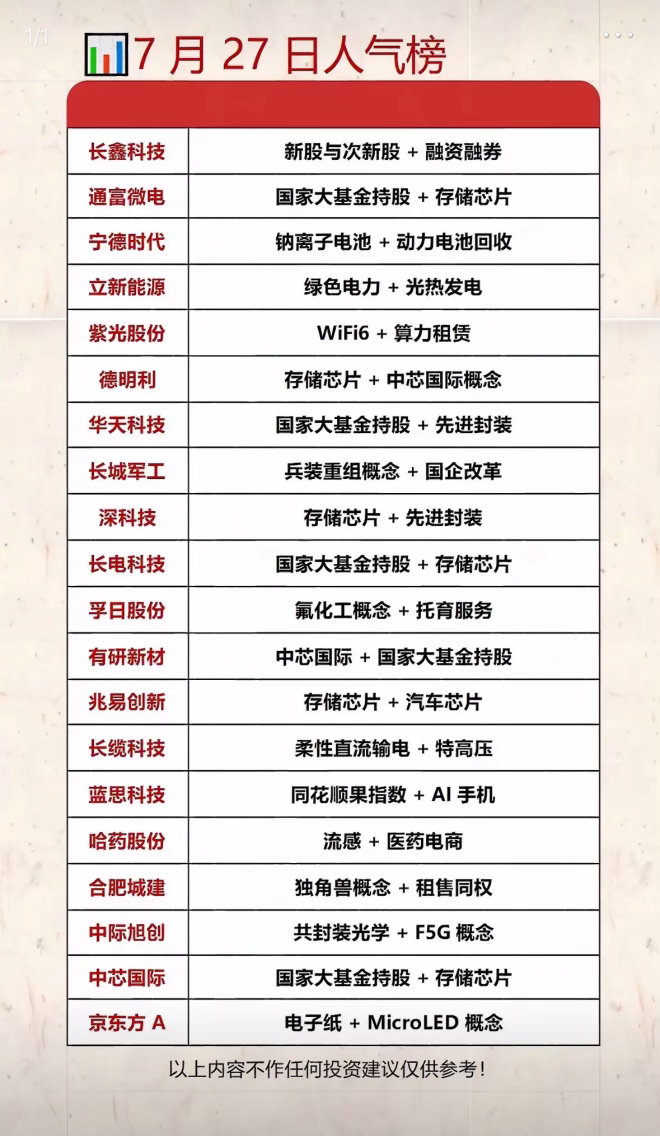 7月27日人气榜：科技股领跑，新能源、医药股齐飞！📈📈📈7月27日的股市那