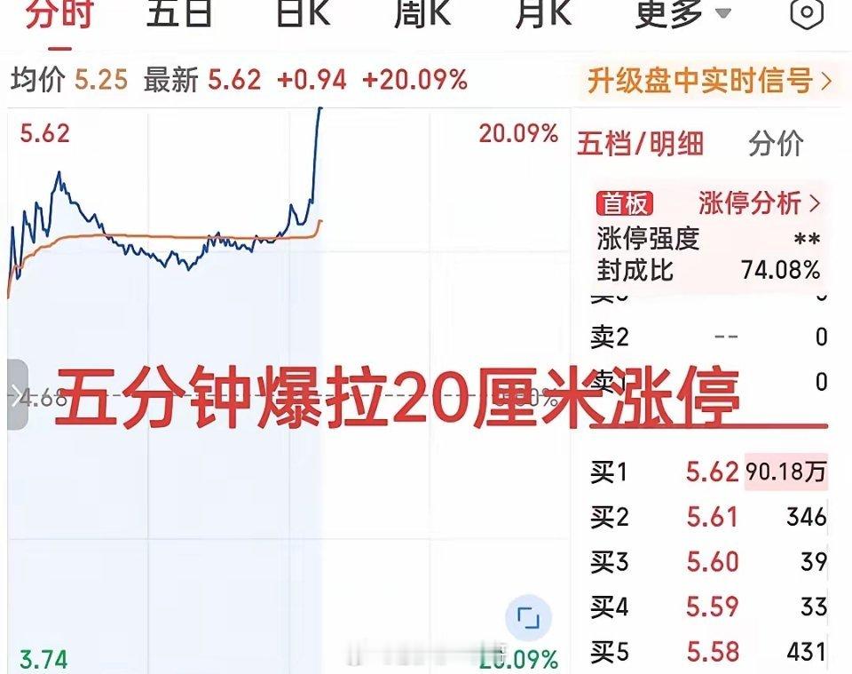 果然下午强才是真的强！五分钟爆拉8个点直线封板，20厘米涨停板惊技四座！别看这封