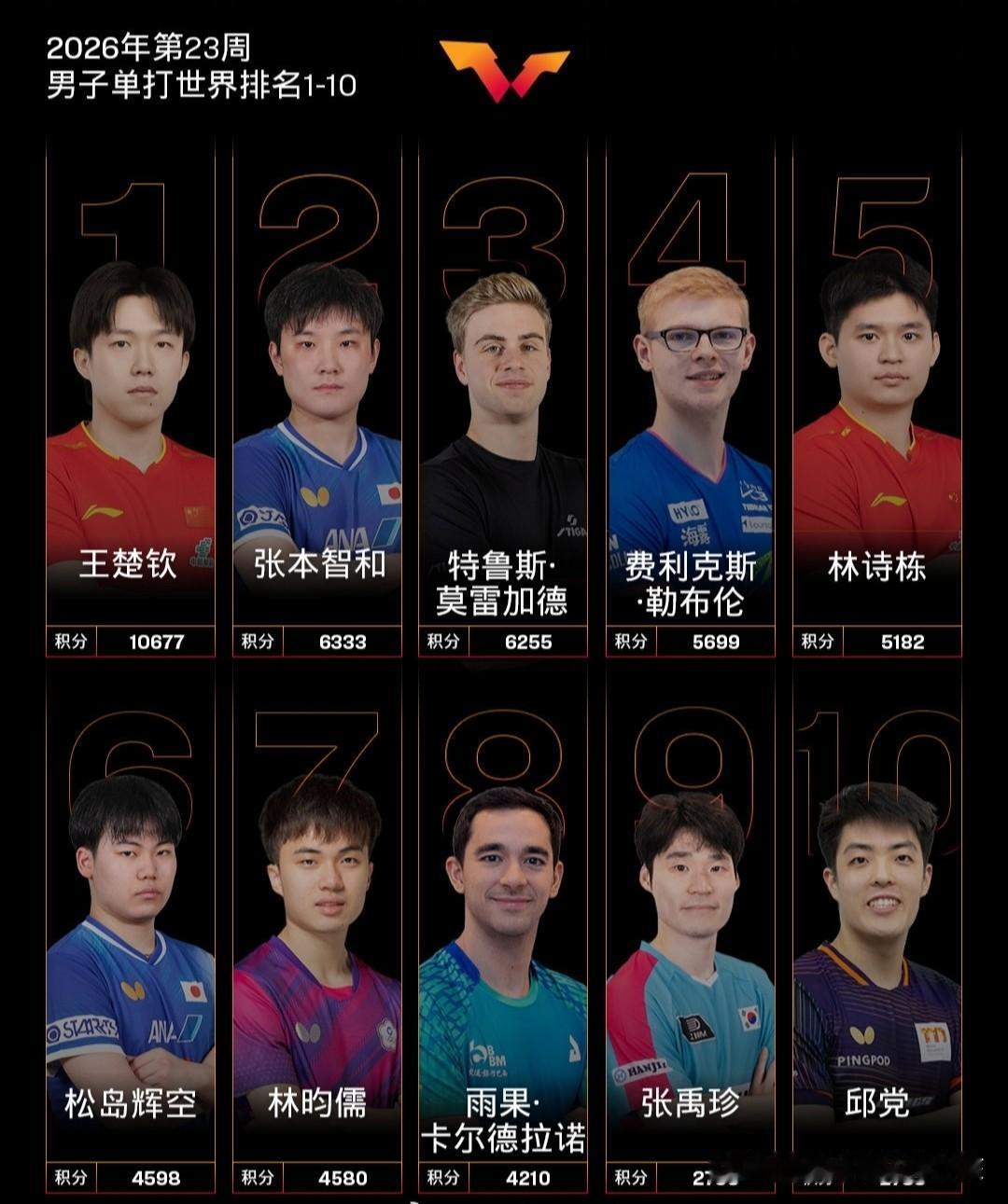 6月1日，WTT世界乒联是公布了2026第23周的最新世界男女单打排名。作为国乒
