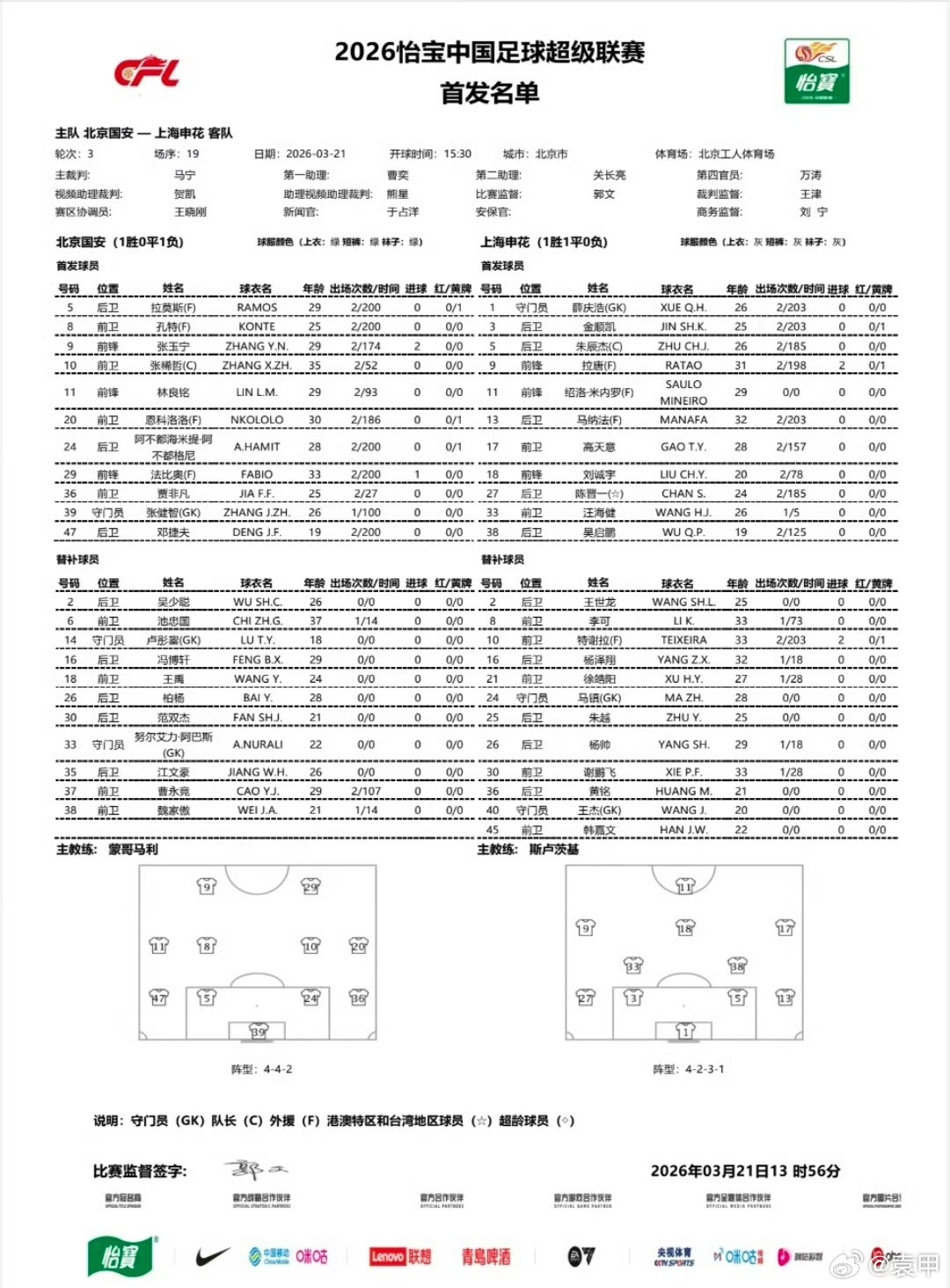 京沪大战首发，两边这真都是残阵出战，都得缺了一半主力。国安这边四个中场三个纯进攻
