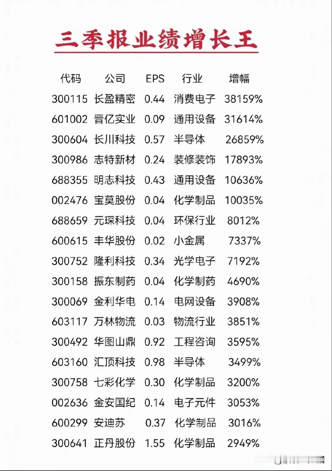三季度净利润增长排名榜出炉
百倍增长，第一名长盈精密，前三季度净利润5.94亿，