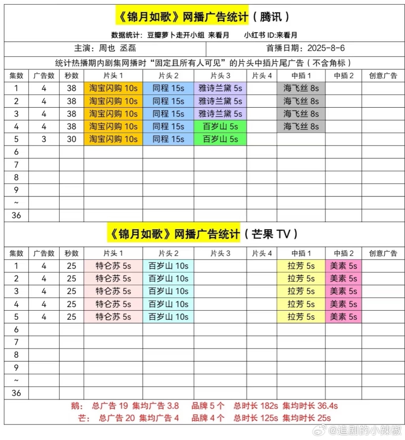 《锦月如歌》首日广告数据，🐧🥭各4广，还挺雨露均沾 ​​​