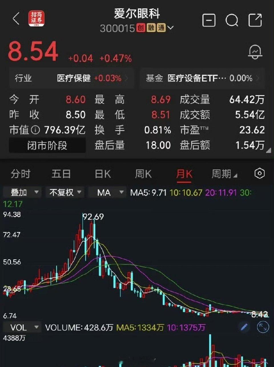 爱尔眼科当下最棘手的问题，并非业绩回落与品牌受损，而是股价长期阴跌。公司不复权股