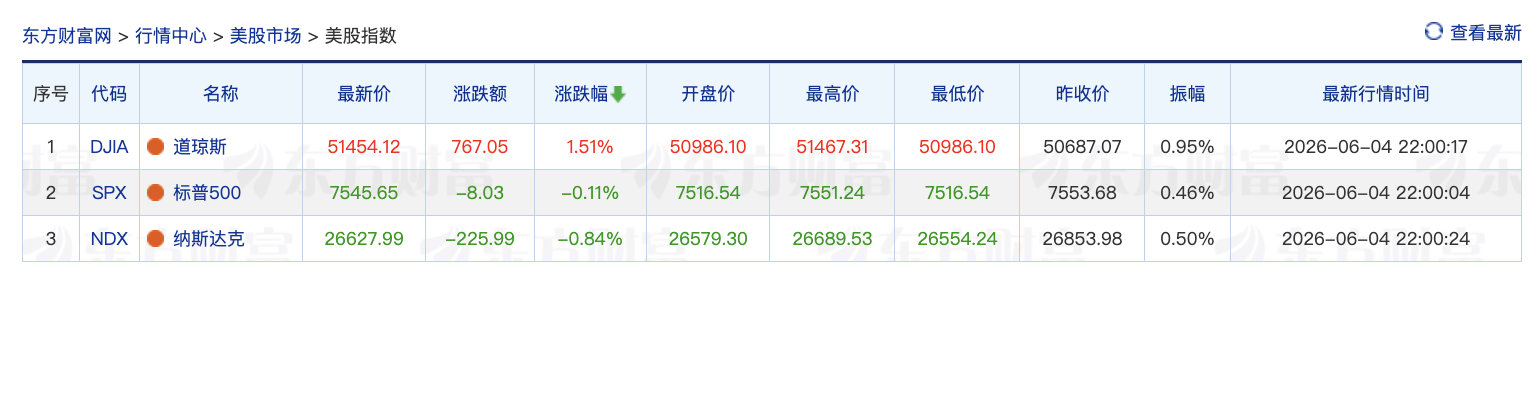 【道指续刷新高】6月4日，道琼斯指数涨1.53%，报51460.06点，续刷记录