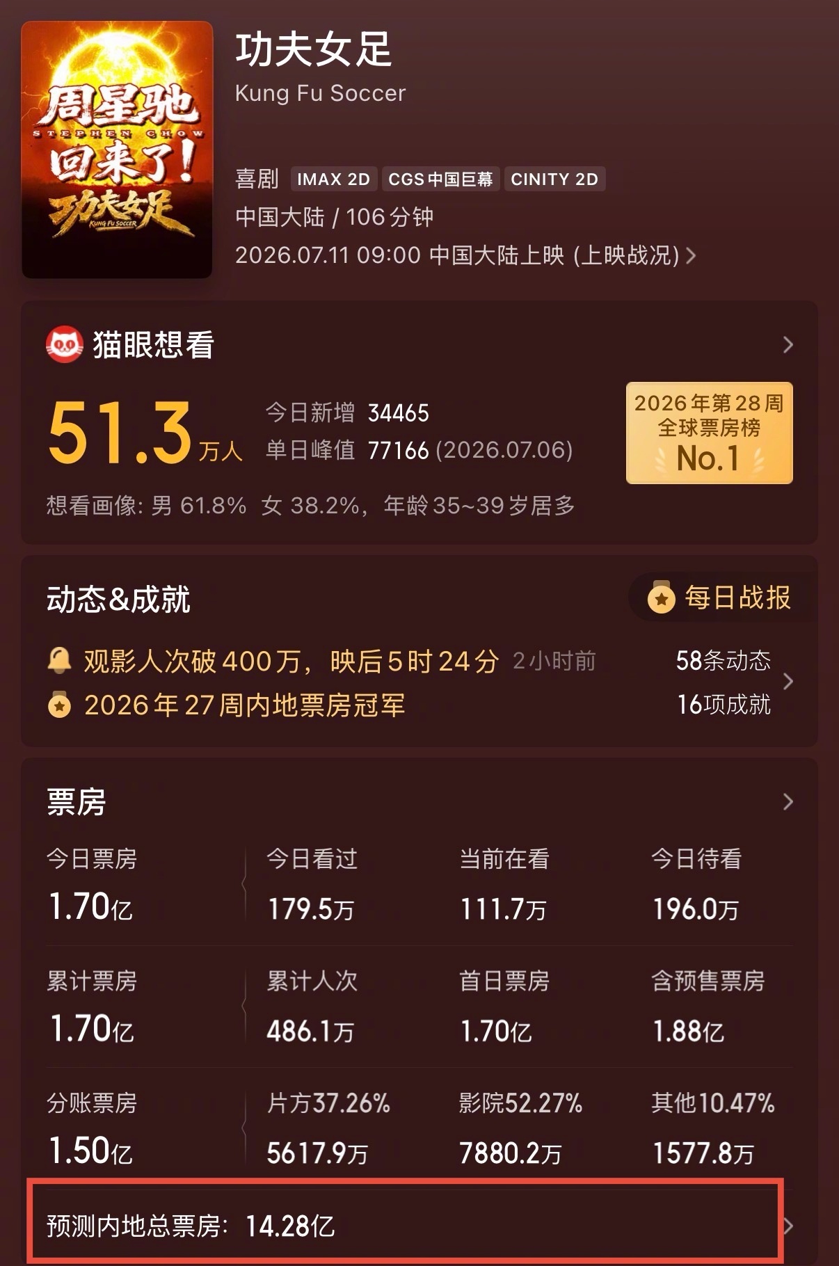 【迪丽热巴因1天未进球边啃菠萝包边哭】 迪丽热巴功夫女足拒用替身据扬子晚报，今天