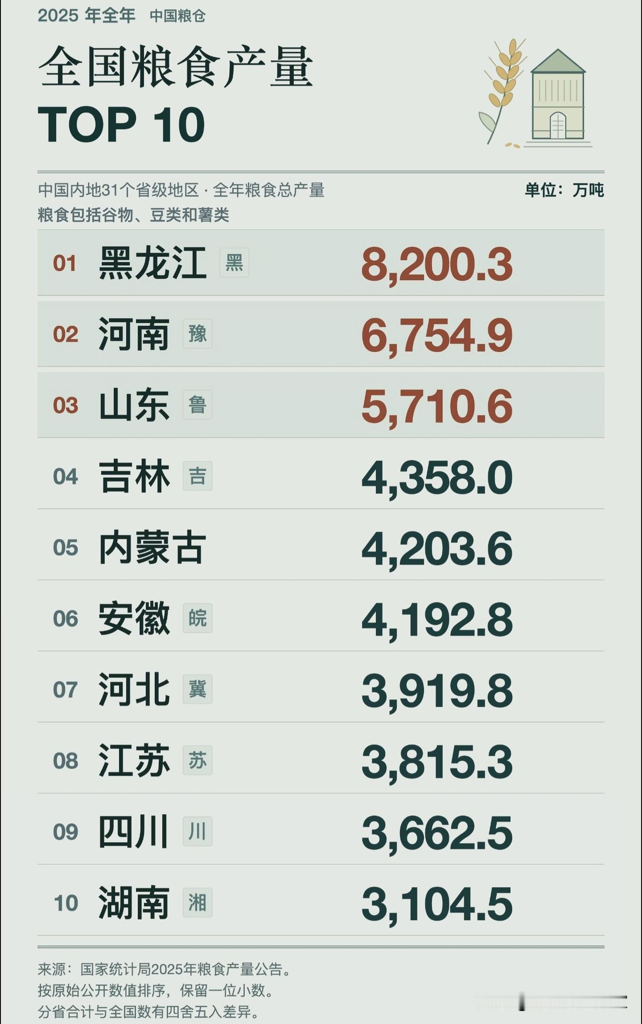 看懂全国粮食榜单！总产量、亩产量是两码事，谁才是真正的中国粮仓？！
 
🌾很多