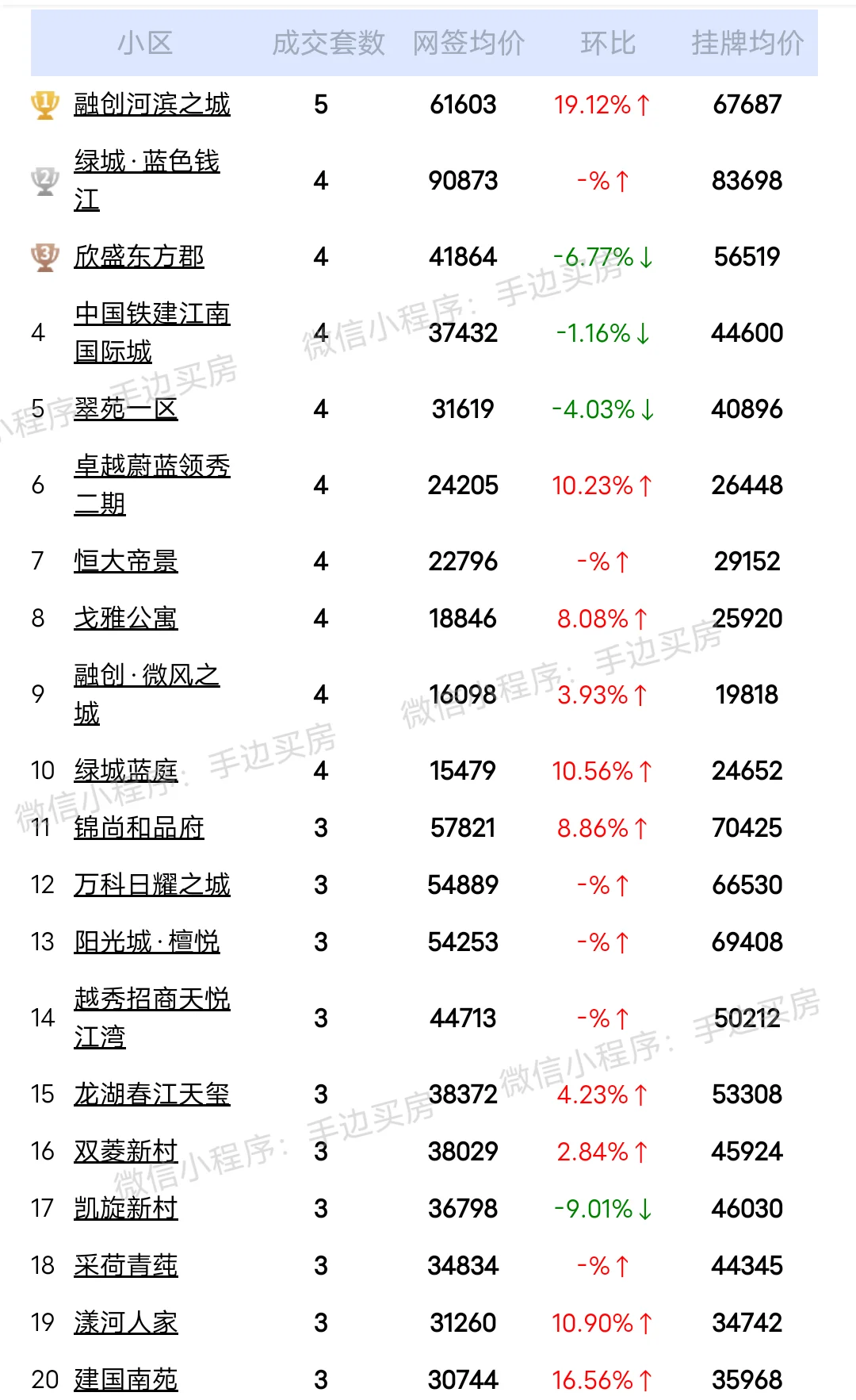 24年7月12号~16号杭州二手房成交量排行榜！ 看看你家小区上榜了吗...