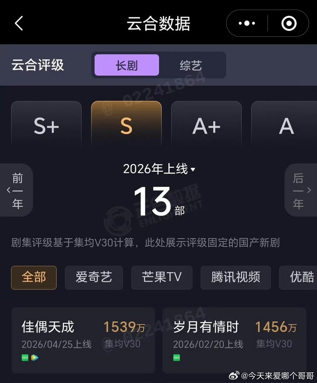 任嘉伦 佳偶天成V30集均1539w 