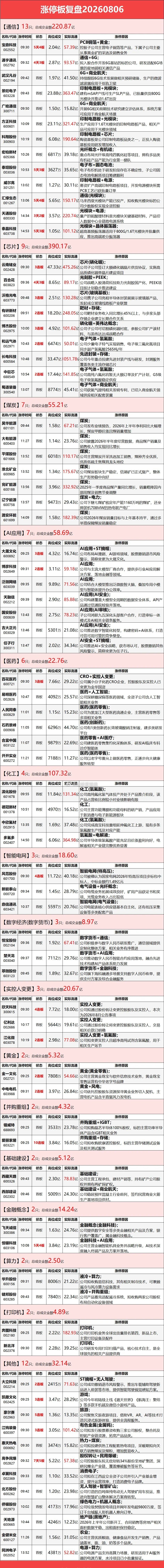 8月6日涨停榜 
