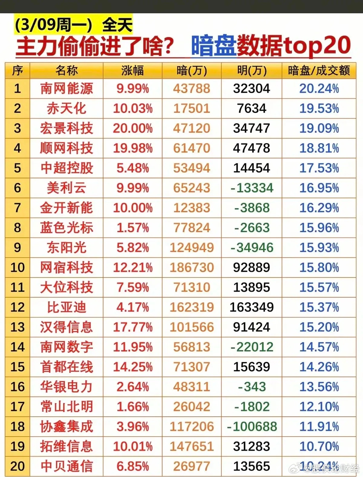 3月9日主力暗盘净流入top20榜单 