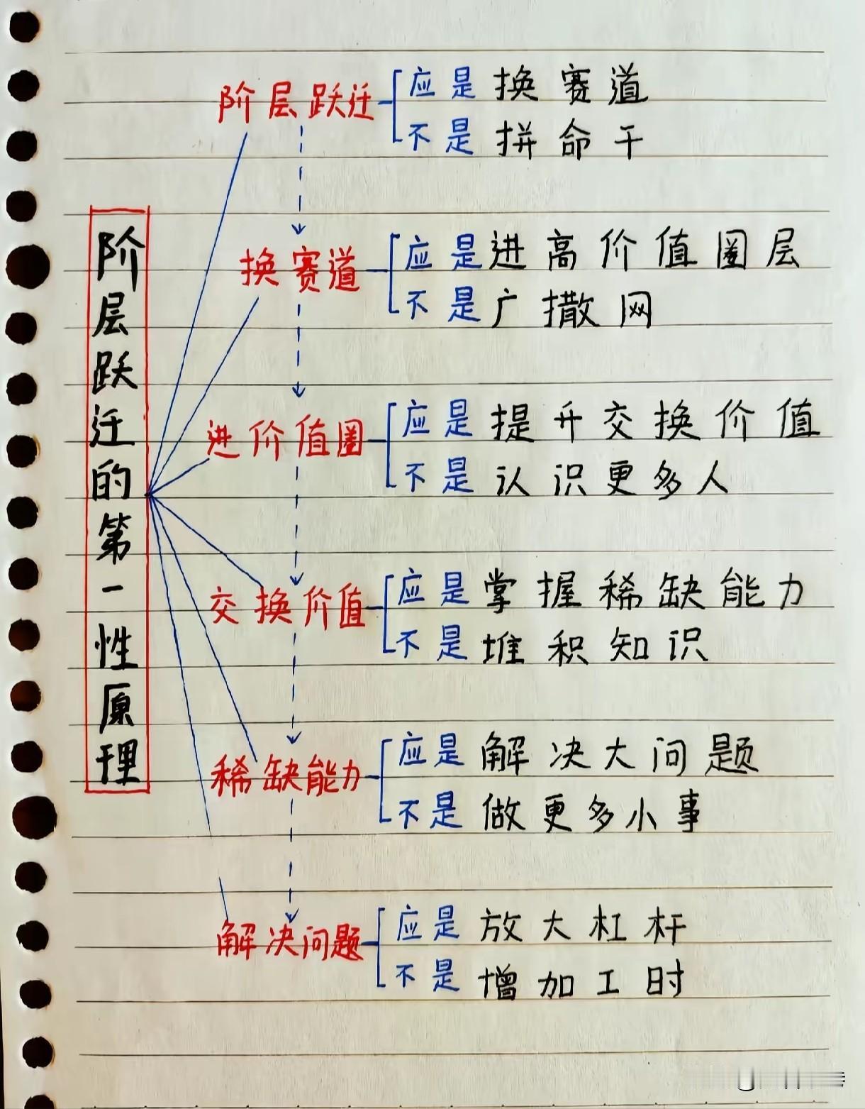 阶层跃迁的底层逻辑：努力干活只是最下策
 
很多人拼命熬夜加班，埋头苦干很多年，
