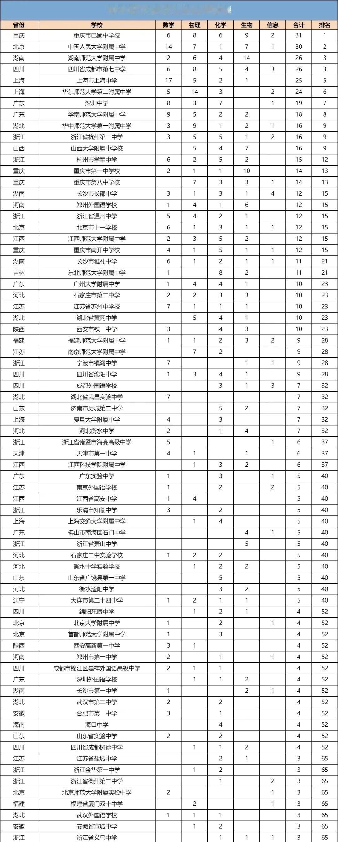 2024年五大学科竞赛金牌分布，哪些省份表现突出？又有哪些省份失意呢？从图片中五