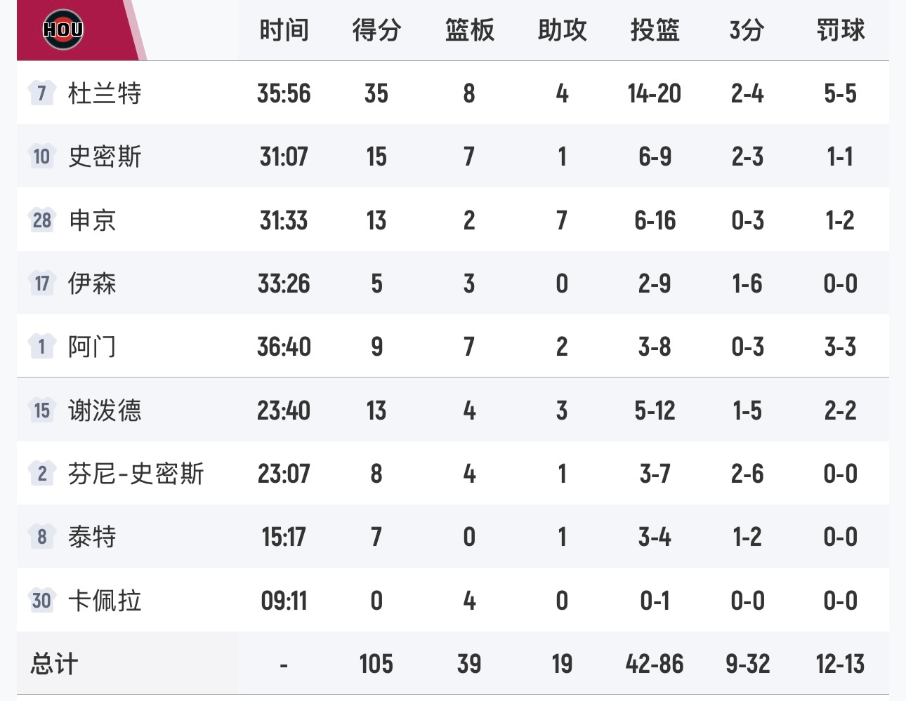 杜兰特命中关键中投得到35分，火箭险胜黄蜂，领先湖人1个胜场。 