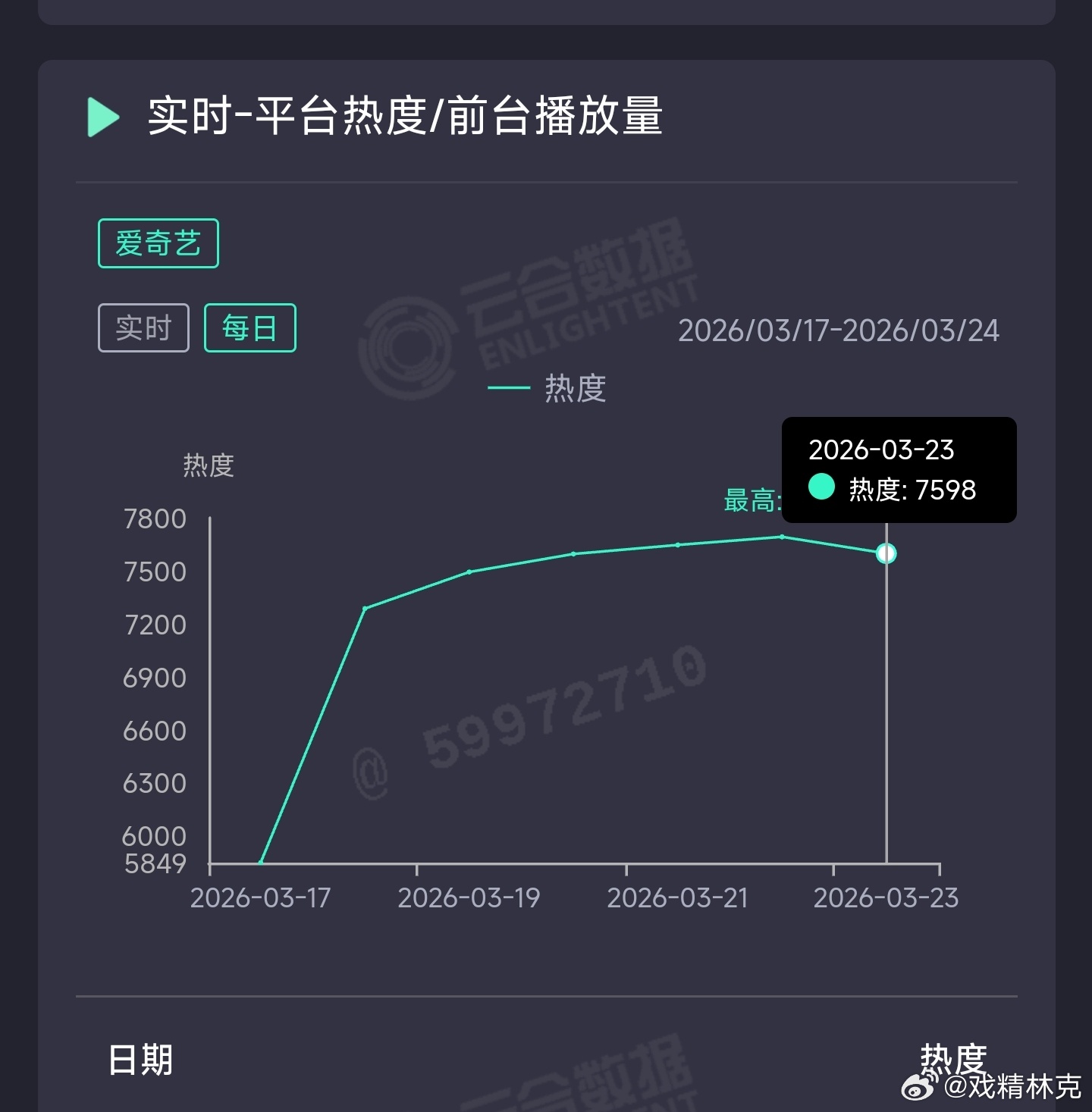 周也你好1983 昨日云合推测跌至1500万上下。这剧🥝不再抬几手，热度可能破
