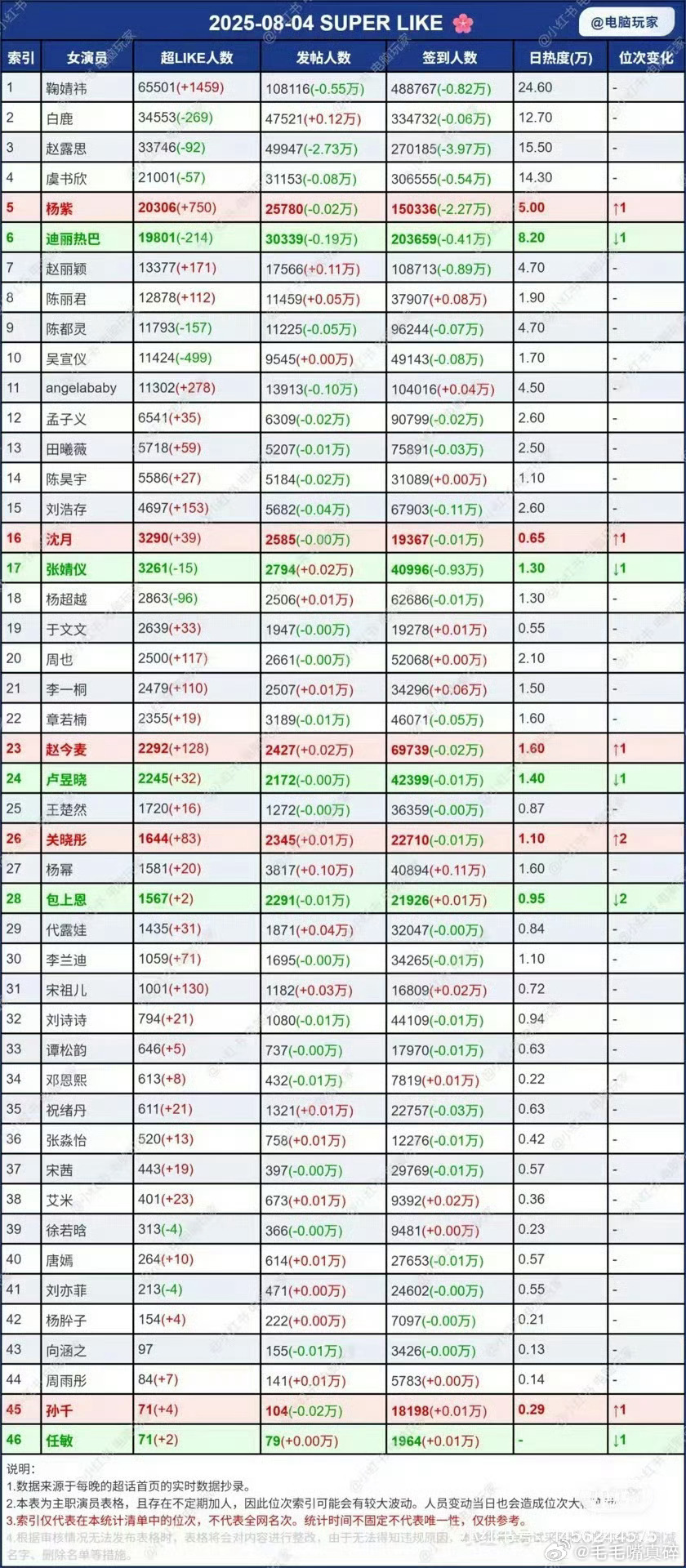 8月4日女明星超话 超like指数  前十  ：鞠婧祎、白鹿、赵露思、虞书欣、杨