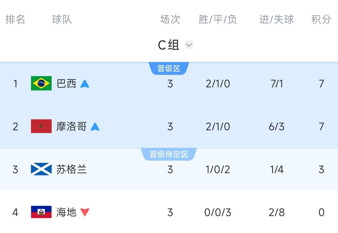 C组最终积分榜：巴西积7分第1、摩洛哥积7分第2携手出线 苏格兰3分待定，海地垫