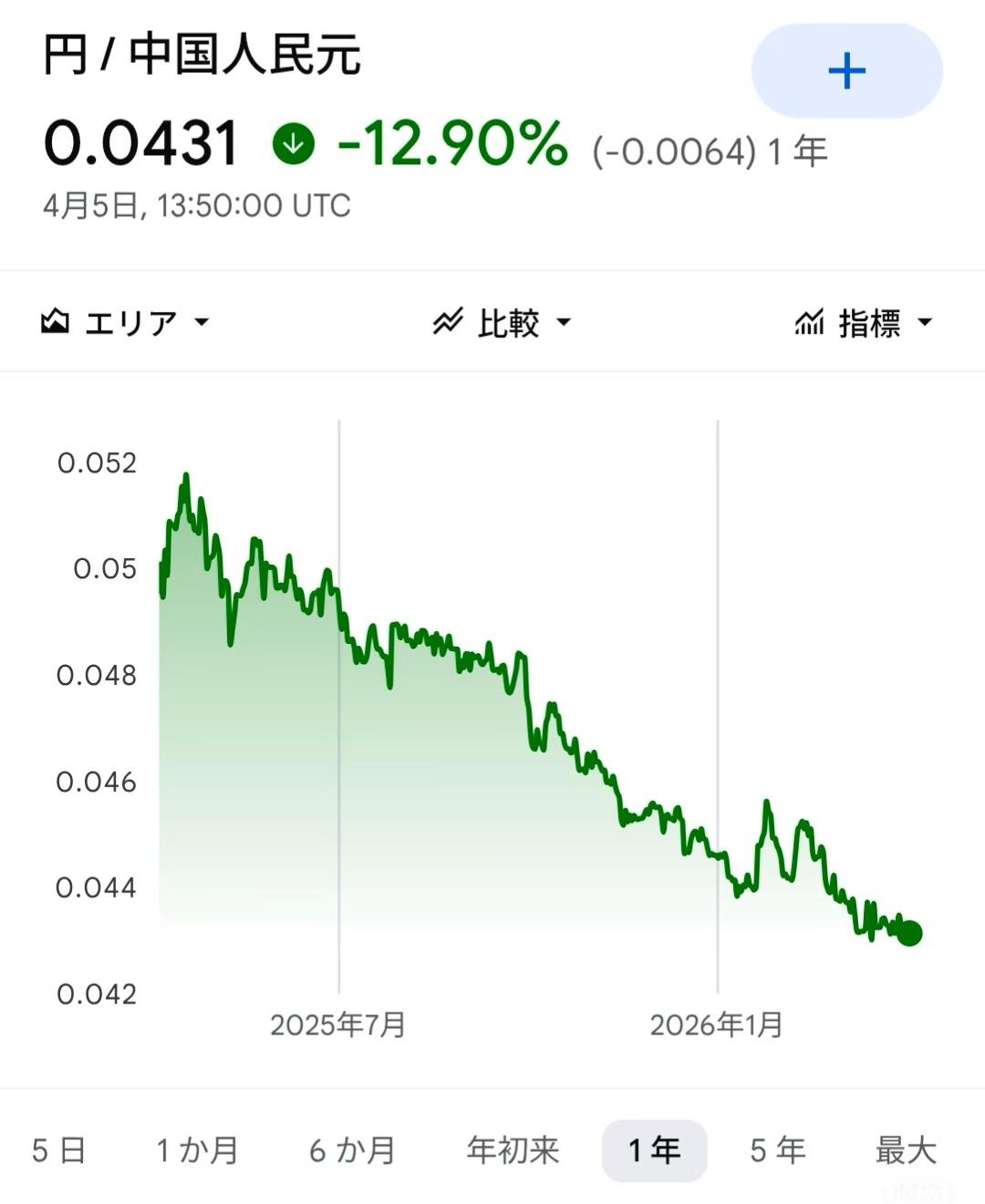 日元贬得厉害，1万日元现在只换430元人民币，比以前缩水快一半。这一来，日本人看