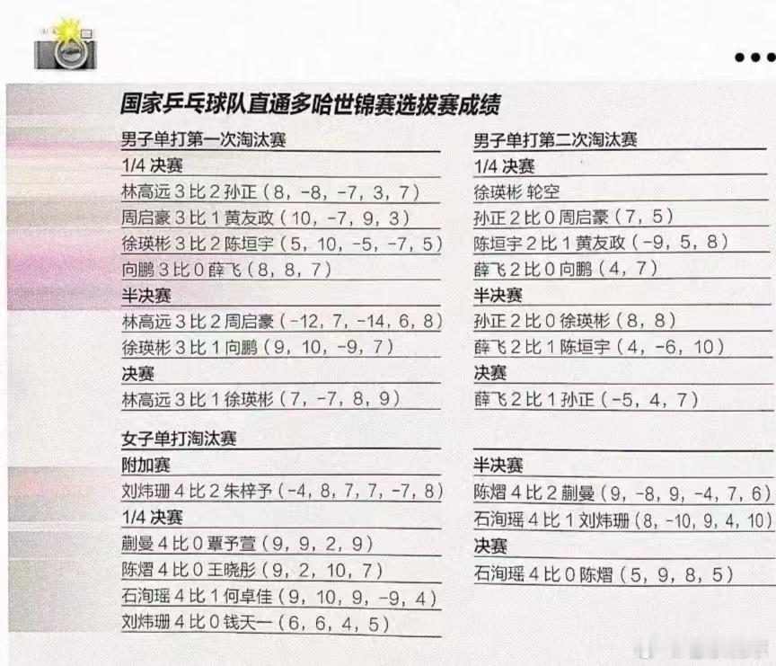 热点解读2025多哈世乒赛 多哈世乒赛直通赛成绩 ​​​