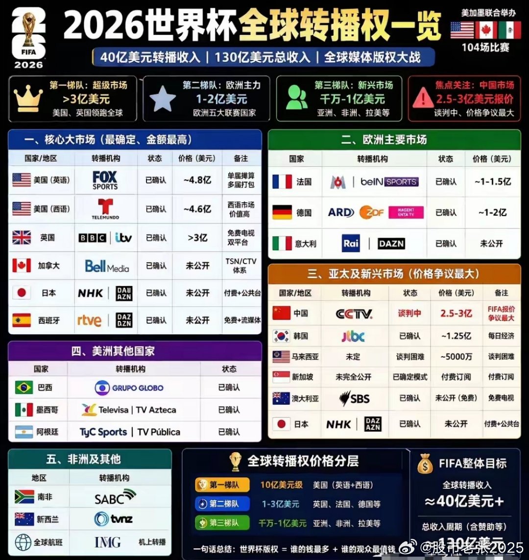 香港已经拿下了2026世界杯转播权，成交价1.7个亿！原因很简单，那就是便宜，F