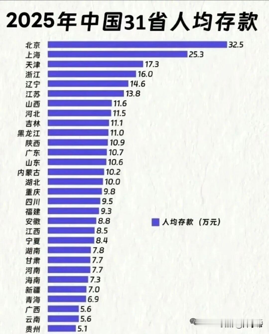 2025年人均存款图：谁替我把钱存了？看到这张图。
再看看卡里的钱。
不知道钱去
