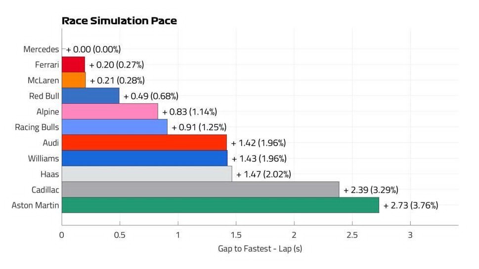 F12026F1加拿大大奖赛 F1官方给出的各支车队在加拿大的正赛速度 