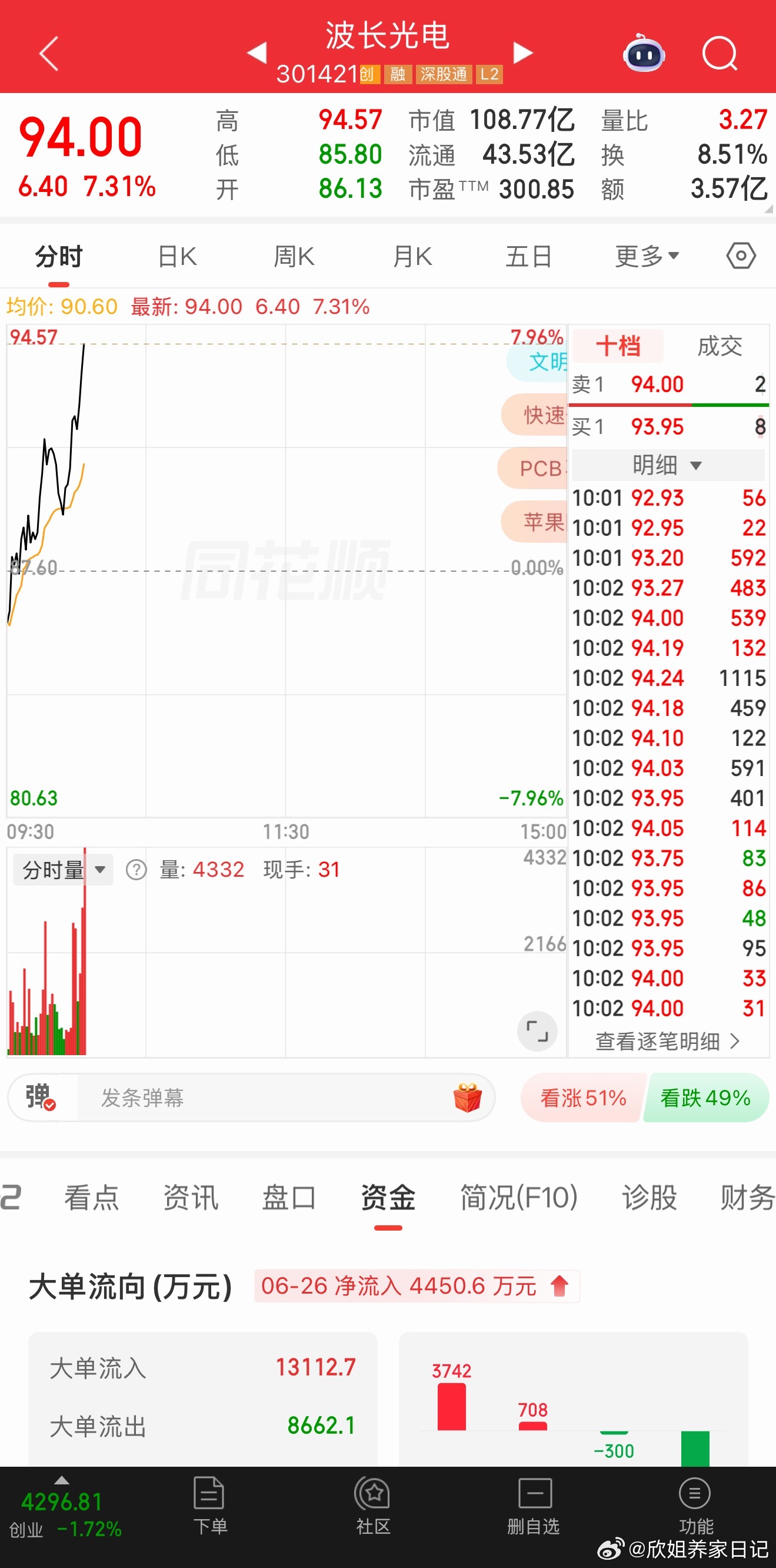 波长光电今天表现不错，继续加油！