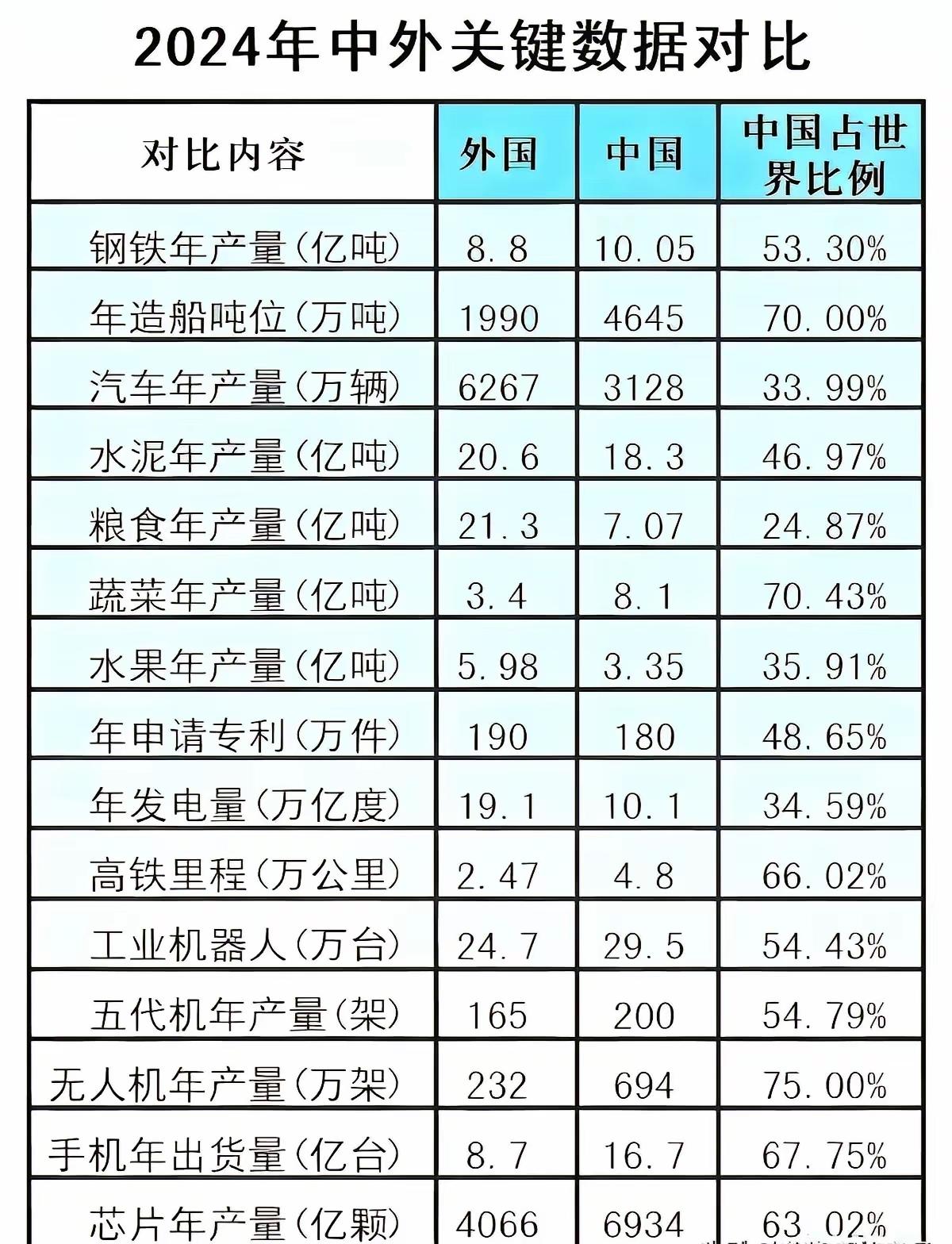 首先，这个表头的划分很好——外国和中国！但是，当我看到数据时，有几项就不淡定了！