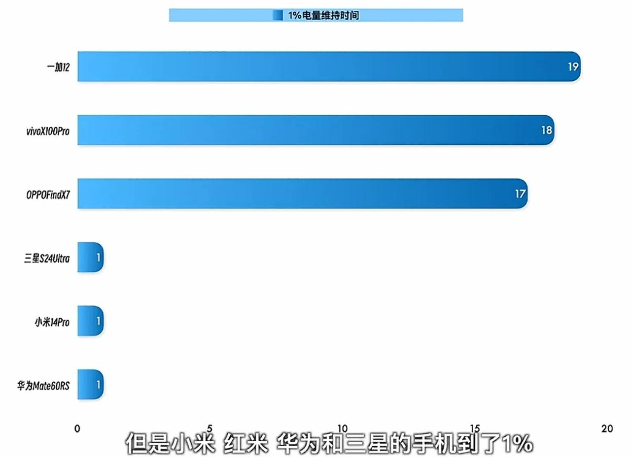 三星华为1%电量不到一分钟关机的体验，懂得都懂，似乎好几年了，都没改变。
其他手