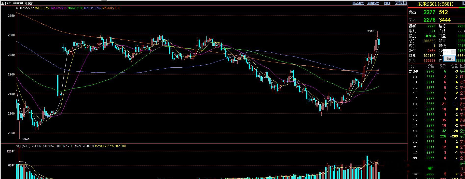 玉米突破2303后 今天白天最高触及2310 然后形成回调  属于完成反弹的目标