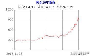 直接说结论：黄金很难回到500元/克以下，概率极低（<5%）；更现实的是800–