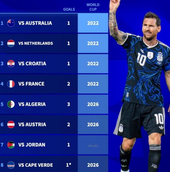 阿根廷在本场世界杯3-2淘汰佛得角，梅西取得进球。梅西跨届连续8场进球数据：vs
