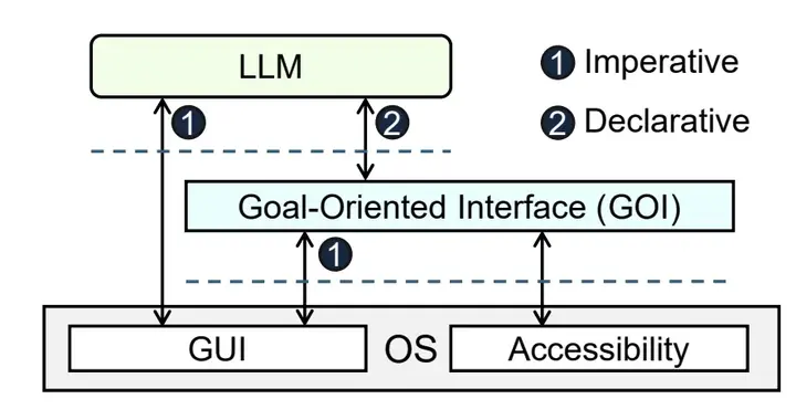 拜拜了GUI！中科院團隊“LLM友好”計算機使用接口來了