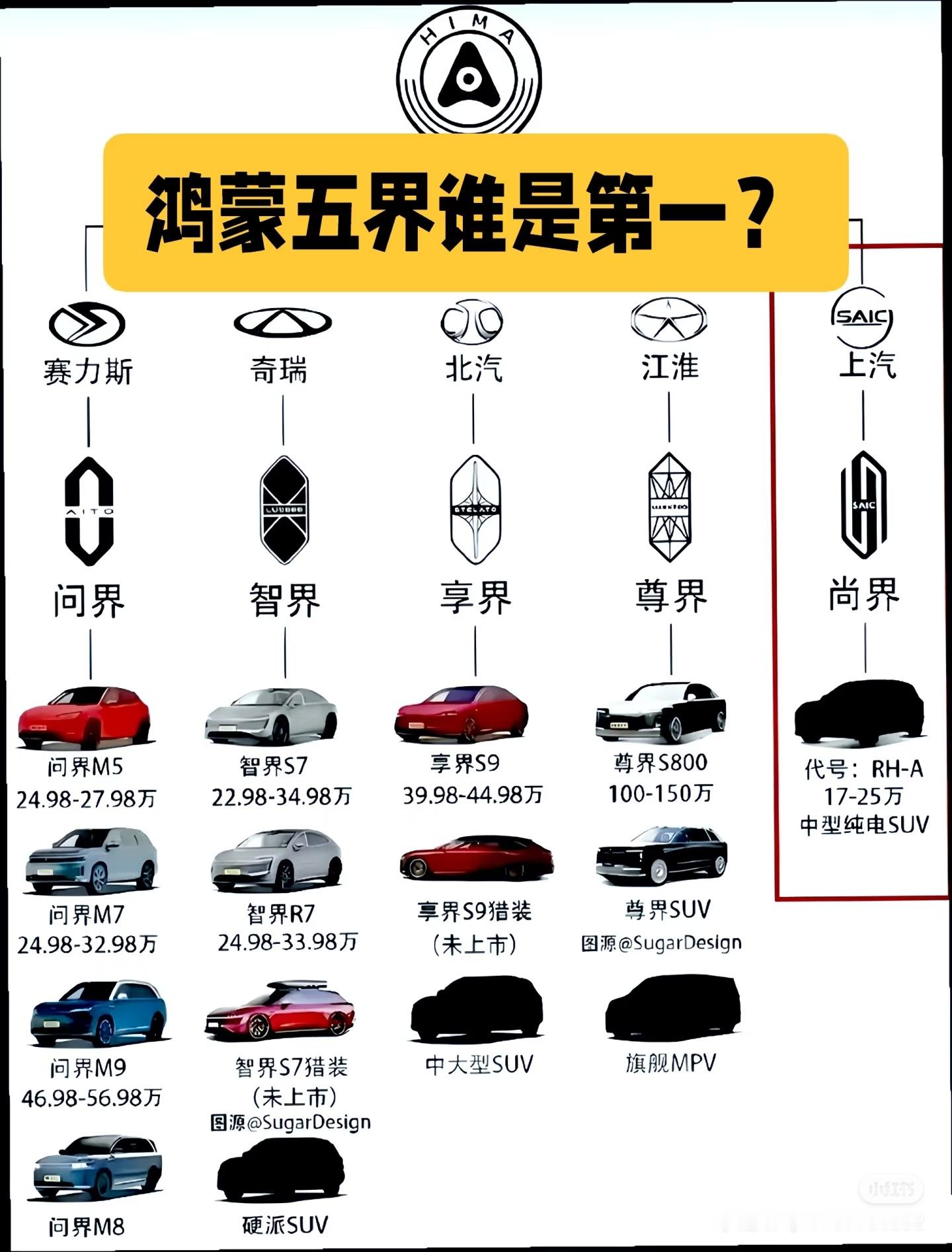 余承东称华为将只做五个界华为通过与不同车企合作，推出覆盖全价位段的智能汽车品牌!