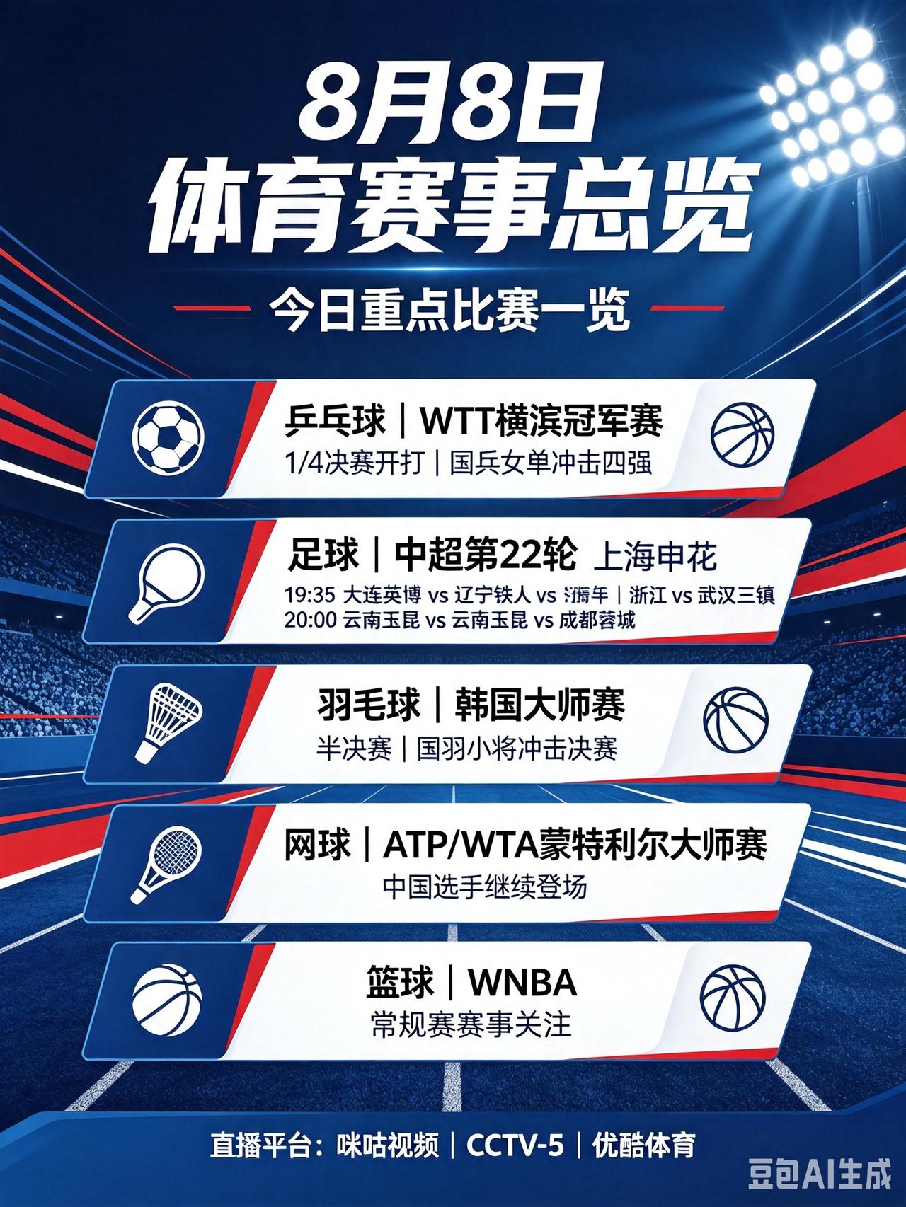 8月8日重磅赛事一览，多项目轮番开战！
   今日多个赛场好戏不断。乒乓球WTT