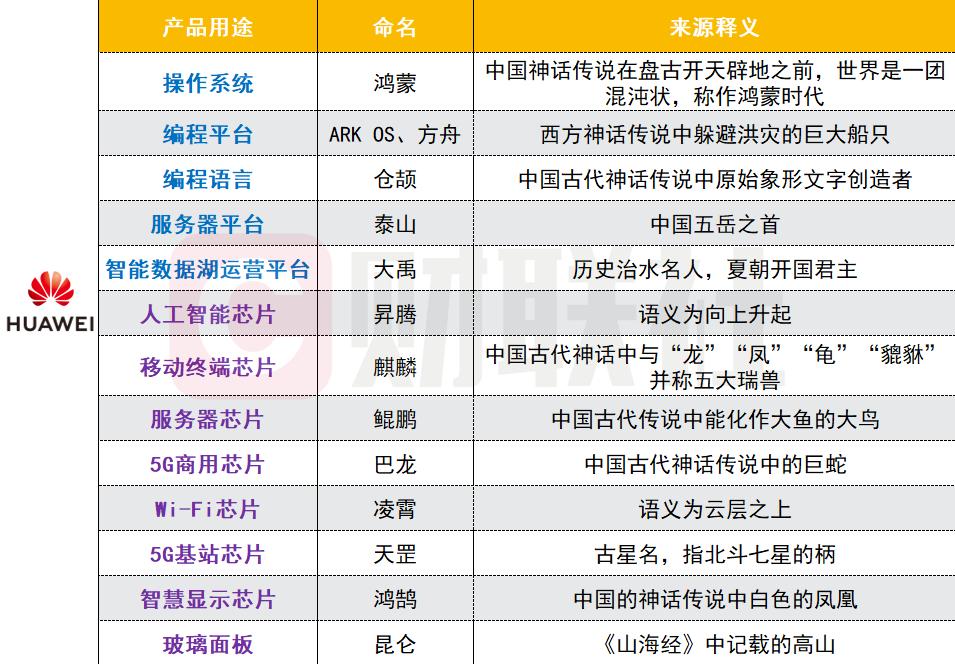 华为在产品命名方面也是遥遥领先！几乎要把整本《山海经》都给注册了[吃瓜群众]
除