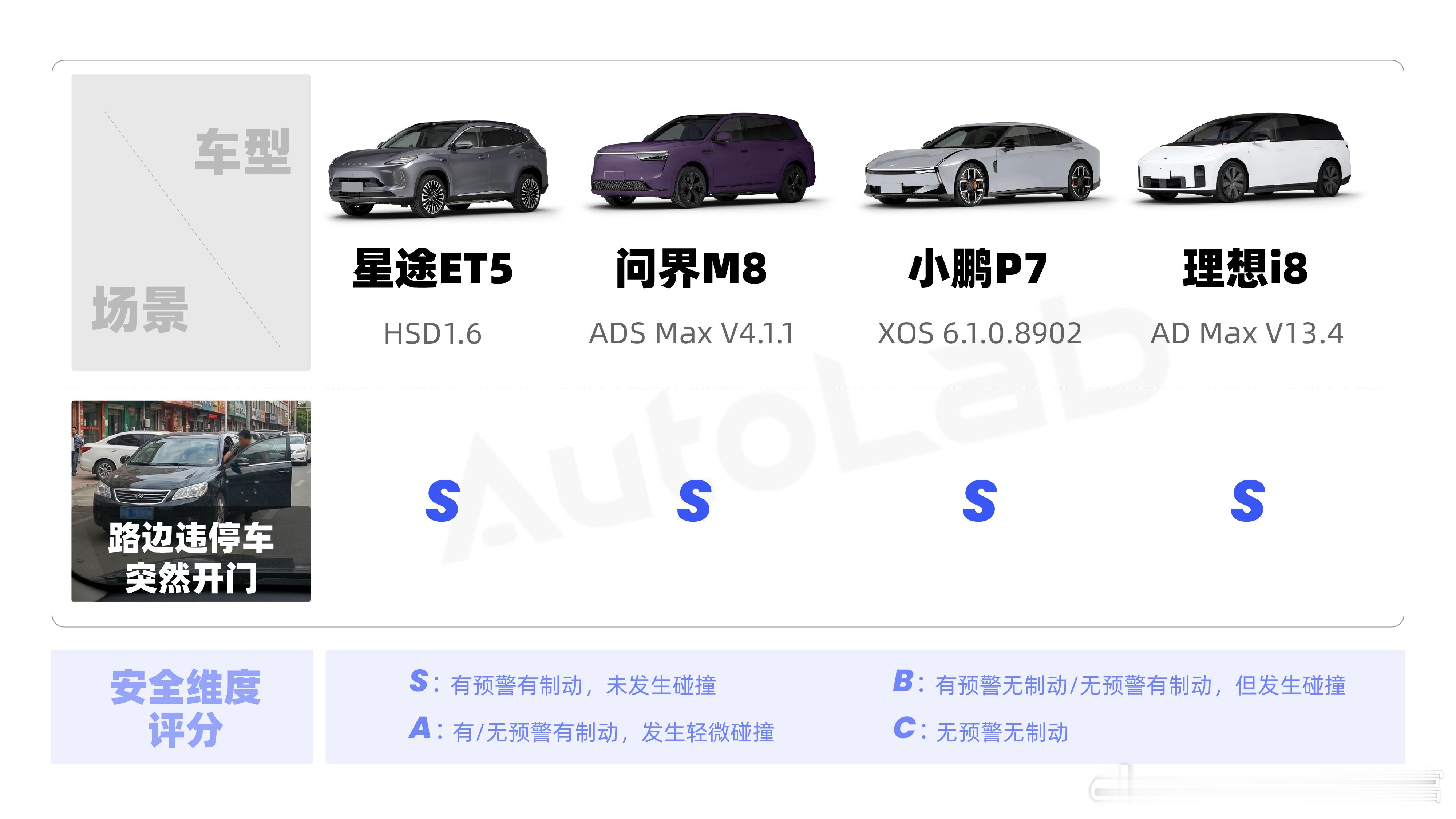 路边违停车突然开门，意味着在原来绕行的基础上需要瞬时做出正确判断，加大绕行幅度。