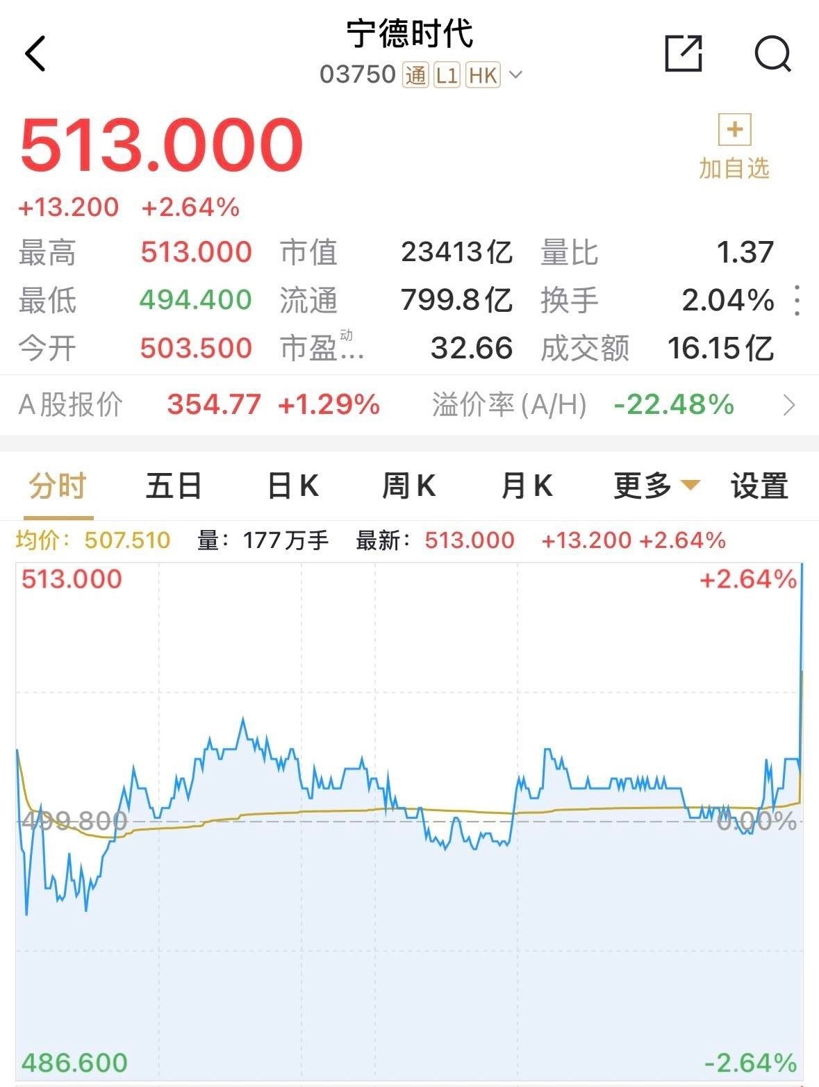 宁德时代港股尾盘竞价突遭抢筹，收盘直线原地拉升9.5港元，成交额超过全天金额的一