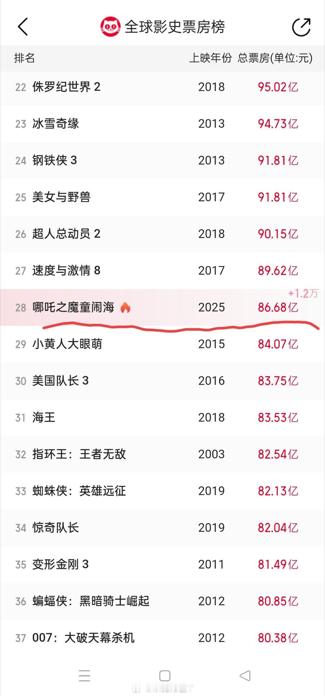 票房TOP30唯一非好莱坞影片 哪吒现在在全球总票房排行榜上位于第28位，它下面