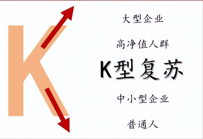 经济有可能正在经历K型分化，就是一部分是向上的，一部分是向下的，不再是集体向上。
