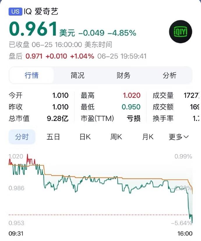 爱奇艺股价跌破1美元啦，按规则可能面临撤市警告呢。想想上半年还有双平台破万的大爆