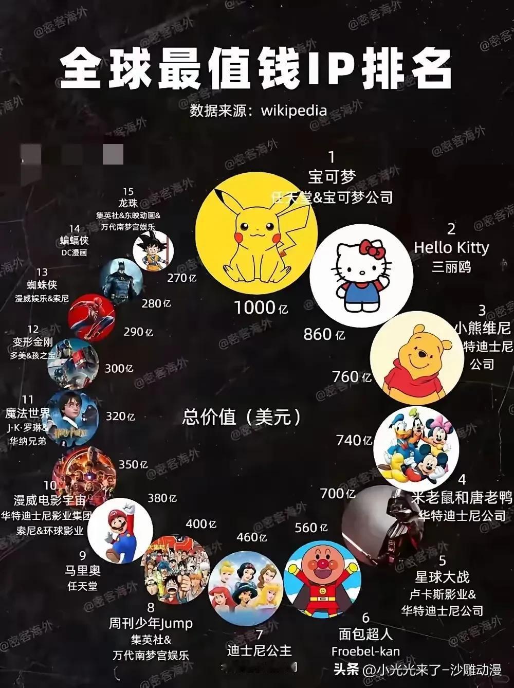 最赚钱的IP排行，没想到龙珠才排名第15，第一名是皮卡丘。仔细想想也是，对于男生