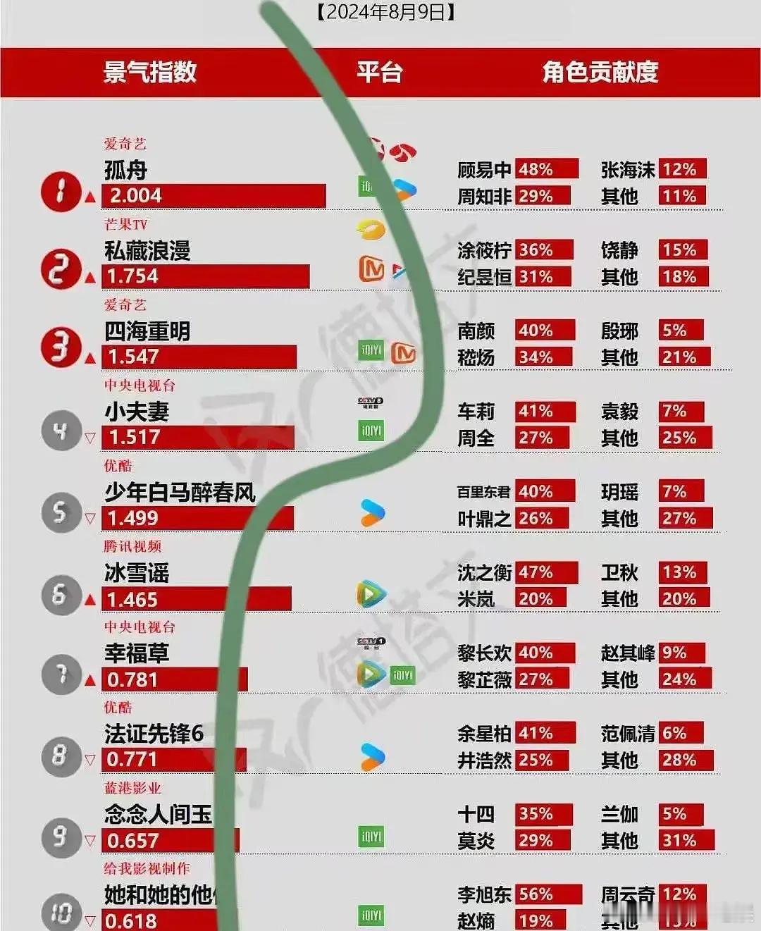 曾舜晞陈都灵的孤舟破2了，厉害了，奥运期间唯一德塔文破2剧，数据全方位都在涨，奥